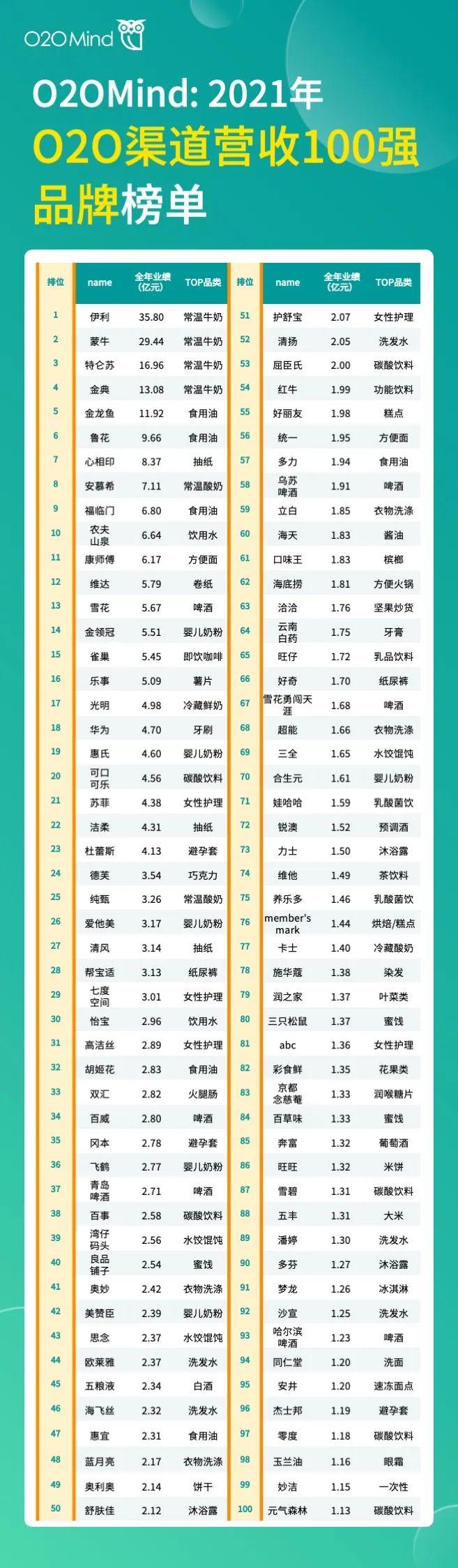 o2o公司有哪些？國內o2o十大新零售公司排名表