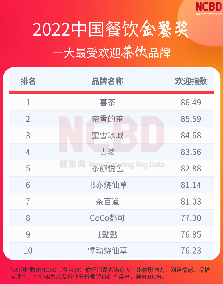 網紅奶茶店有哪些品牌？排名前十網紅奶茶品牌排行榜