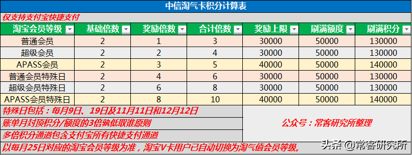 淘寶聯(lián)名信用卡在哪里申請？淘寶信用卡申請開通流程及條件