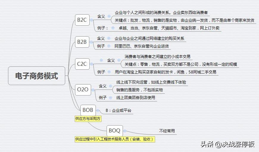 c2c有哪些電商平臺？b2c電商平臺和c2c的區別解析