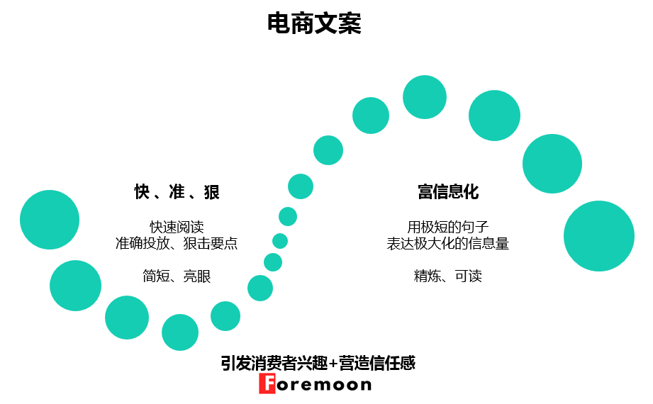 電商文案的訴求方式有哪些？做電商運(yùn)營(yíng)文案范文模板大全