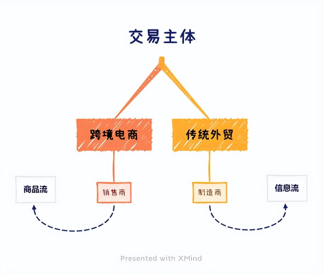 外貿電商平臺有哪些特點？傳統外貿電商與跨境電商的區別解析