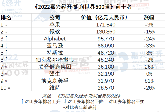 京東是世界500強(qiáng)嗎（中國(guó)世界500搶企業(yè)排名表一覽）