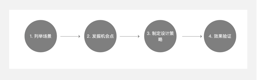 場景化設計是什么意思？產品場景化流程介紹