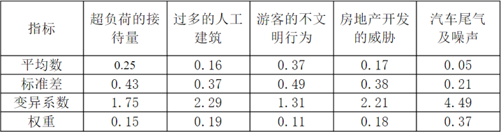 指標權重值的確定有哪些方法?分享常用確定權重的三大方法