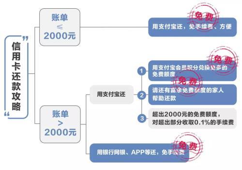 支付寶還信用卡要手續費嗎?支付寶還信用卡的流程步驟介紹