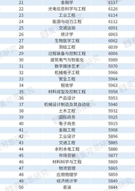 大學(xué)學(xué)什么專業(yè)最賺錢？未來最賺錢行業(yè)排行榜前十