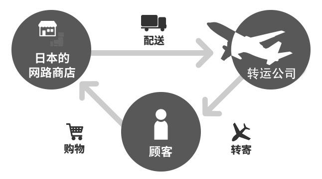 亞馬遜海淘攻略（亞馬遜日本海淘購物流程及方式介紹）