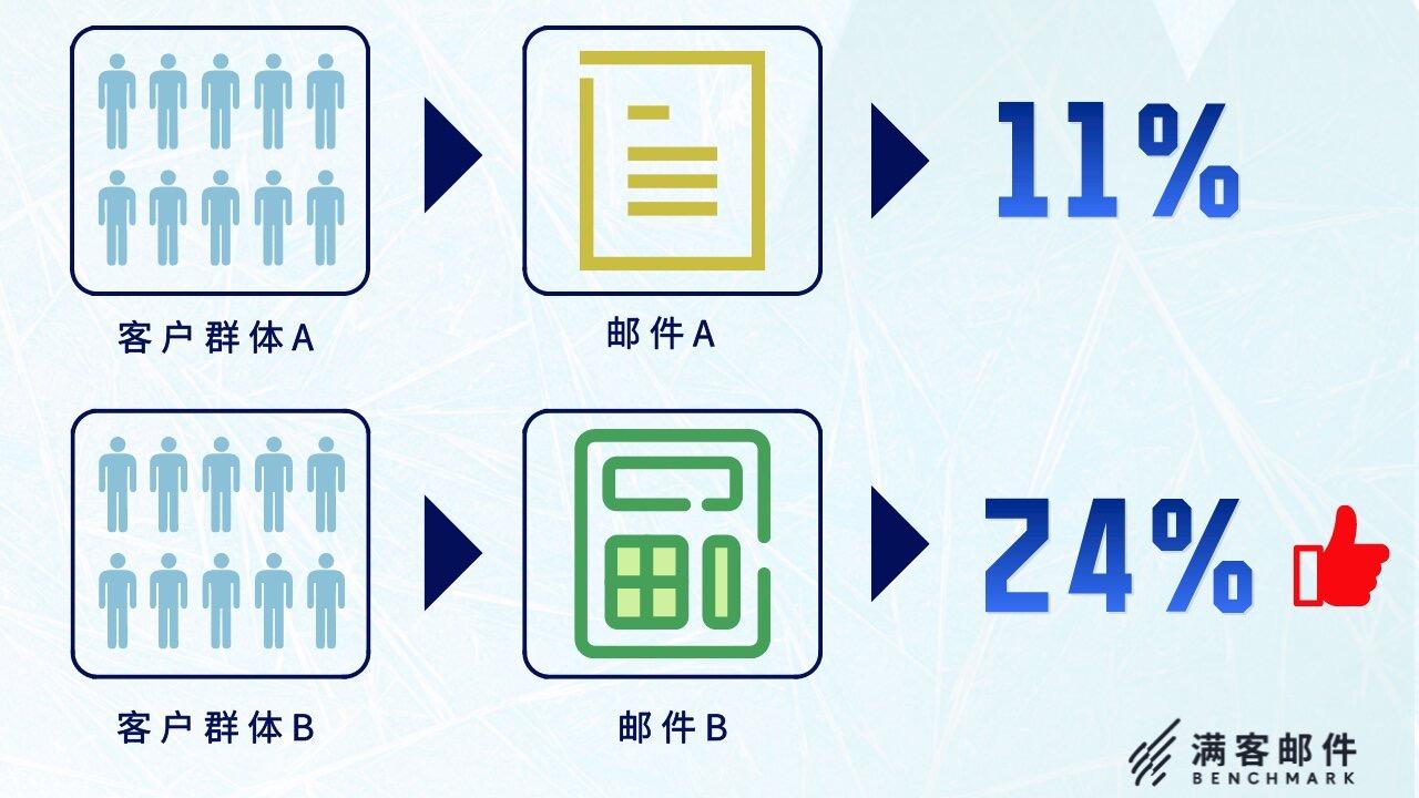 ab測試工具有哪些？簡要解析營銷AB測試