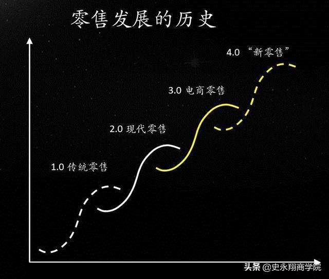 新零售電商模式是什么意思？解析新零售未來發展趨勢
