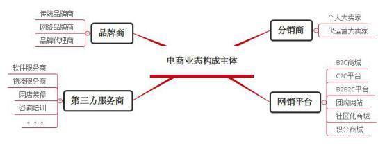 o2o產品是什么意思？解析o2o電商模式特點