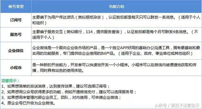 訂閱號(hào)和服務(wù)號(hào)的區(qū)別？微信開(kāi)通小程序的流程及方式