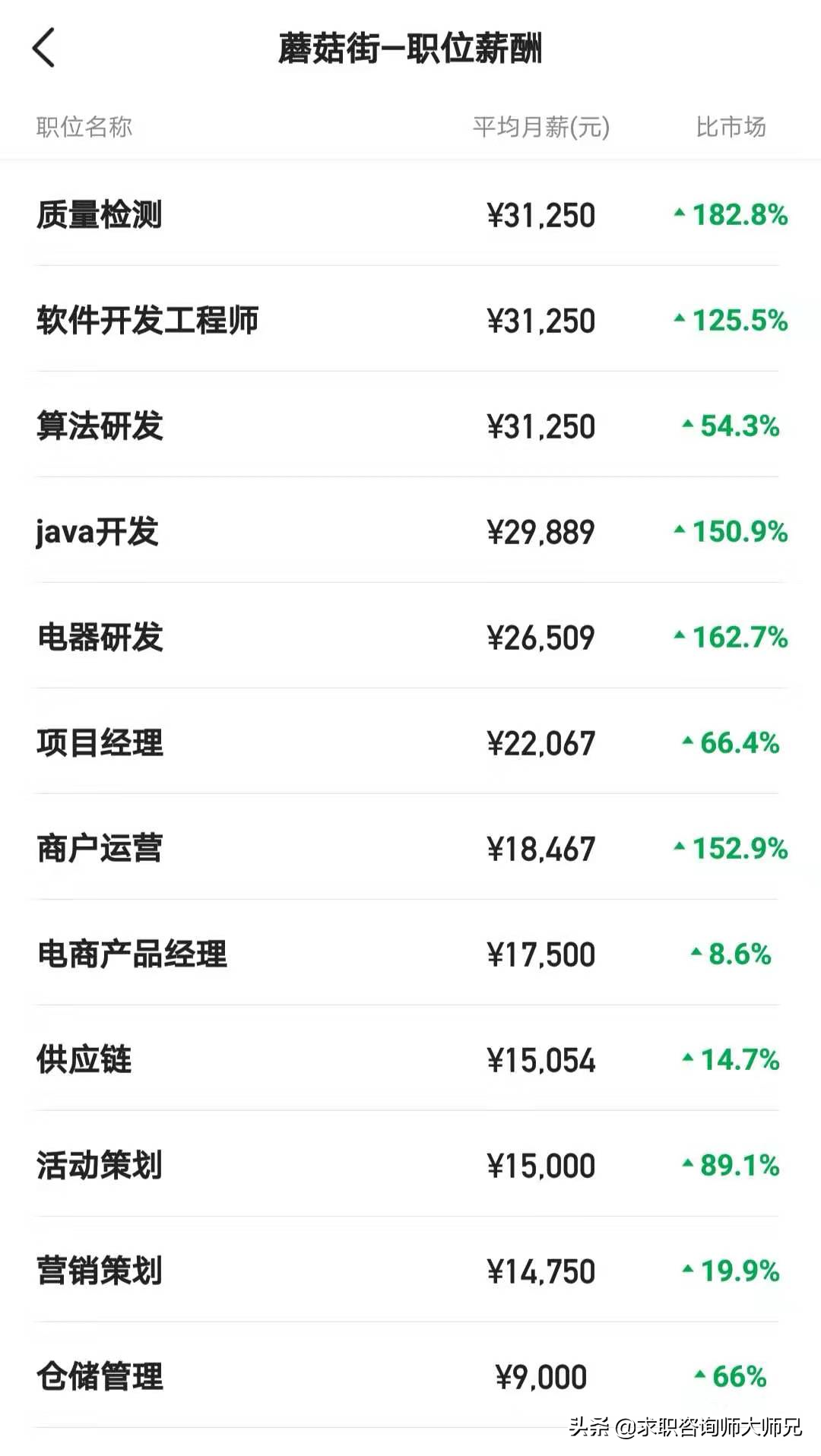 蘑菇街招聘官網（蘑菇街員工工資待遇一覽表）