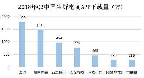 多點(diǎn)生鮮平臺(tái)是做什么？新手開(kāi)生鮮超市必備條件及注意事項(xiàng)