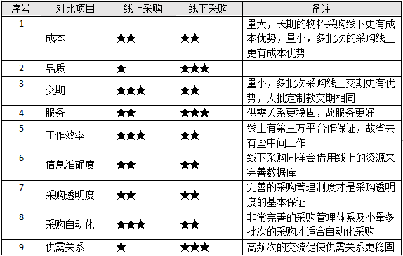 電商化采購的優(yōu)缺點有哪些（解析電商化采購與傳統(tǒng)采購的區(qū)別）