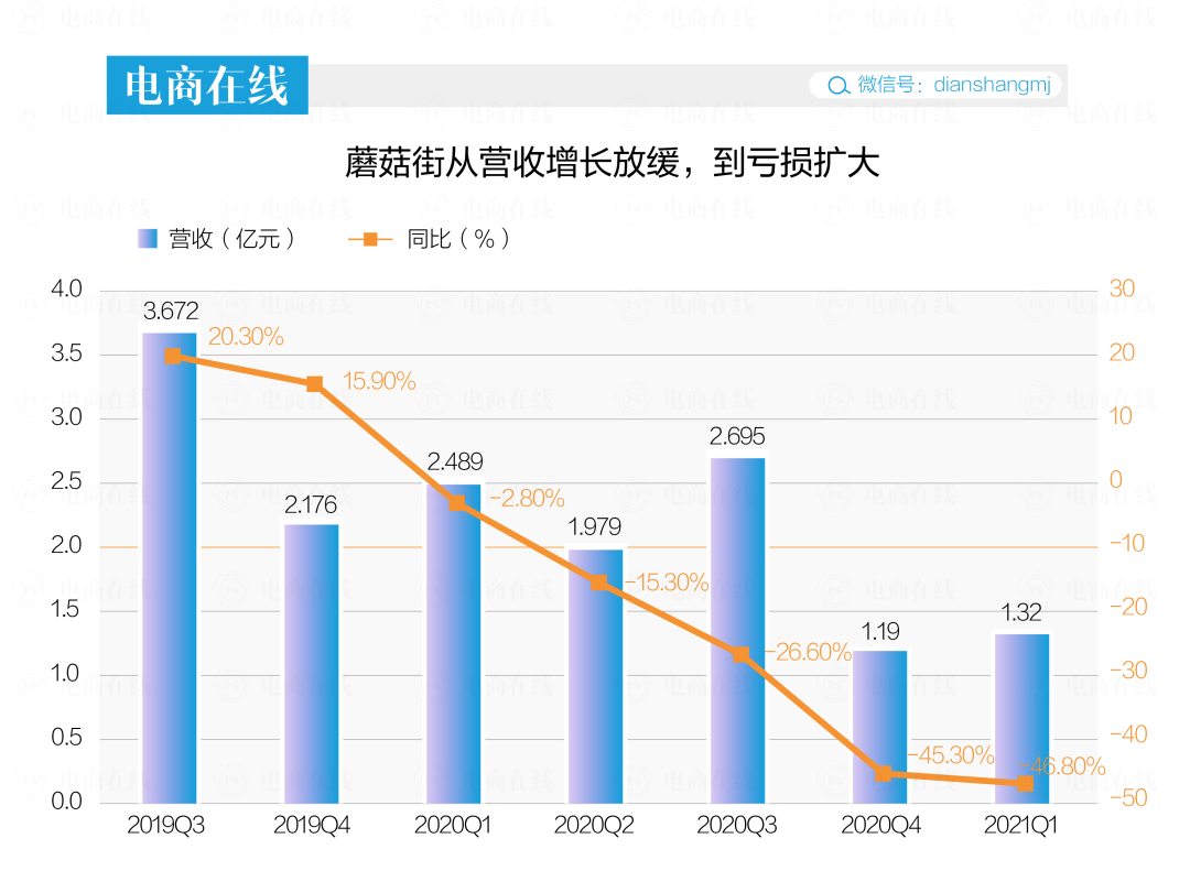 蘑菇街是什么電商模式？蘑菇街運營模式及現狀分享