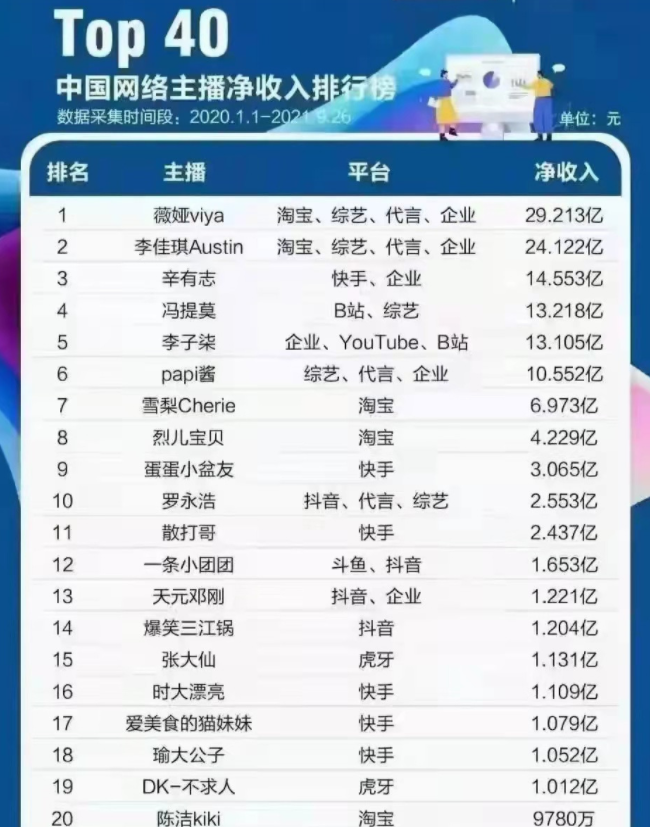 游戲主播收入排行榜（2023全國十大主播收入排行榜）