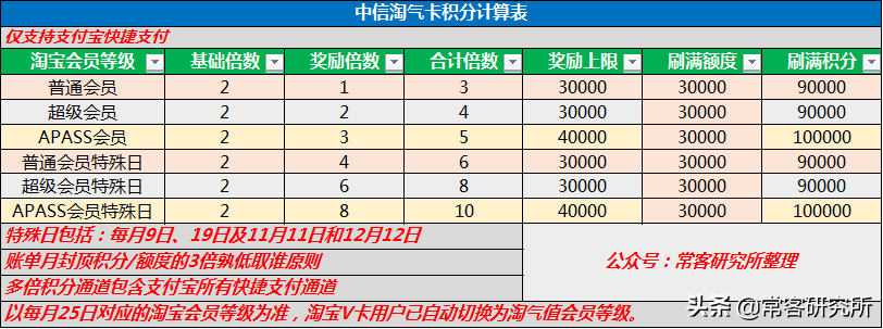 淘寶聯(lián)名信用卡在哪里申請？淘寶信用卡申請開通流程及條件
