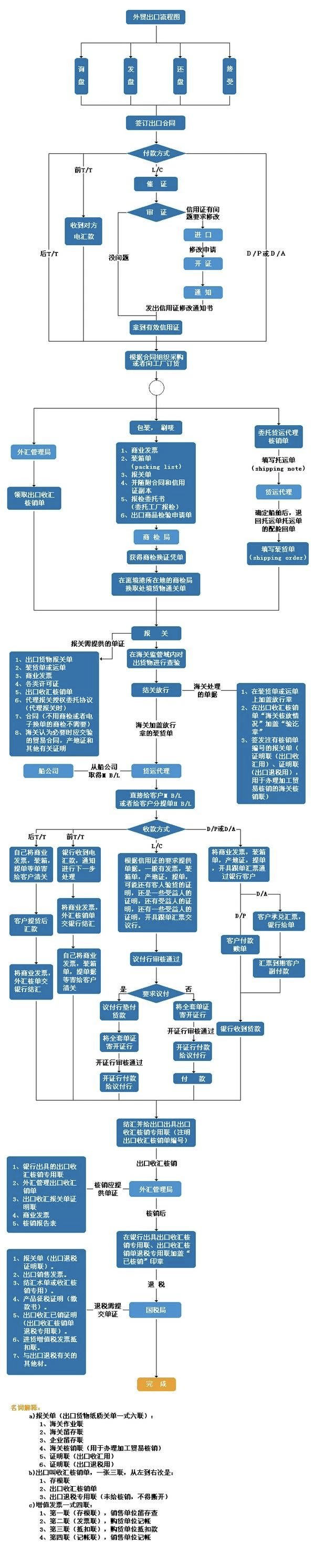 外貿出口業務流程圖（分享外貿基礎知識及常用術語）