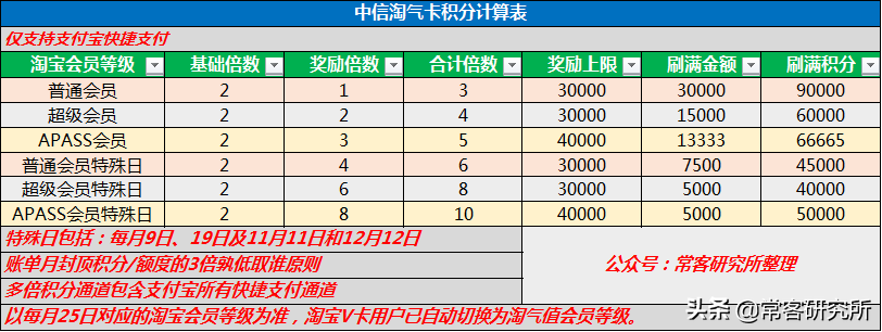 淘寶聯(lián)名信用卡在哪里申請？淘寶信用卡申請開通流程及條件