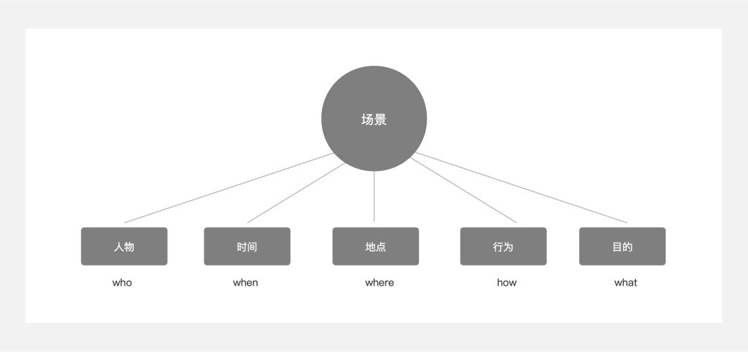 場景化設計是什么意思？產品場景化流程介紹