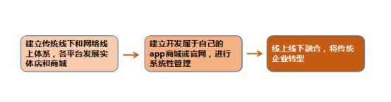 o2o產品是什么意思？解析o2o電商模式特點
