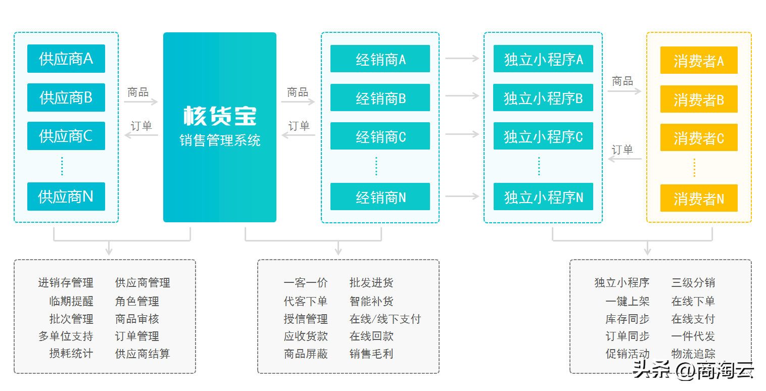 訂貨系統軟件哪個好？國內供貨軟件排行榜前十名