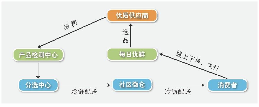 o2o模式成功案例有哪些？解析生鮮電商o2o模式概念和特點(diǎn)