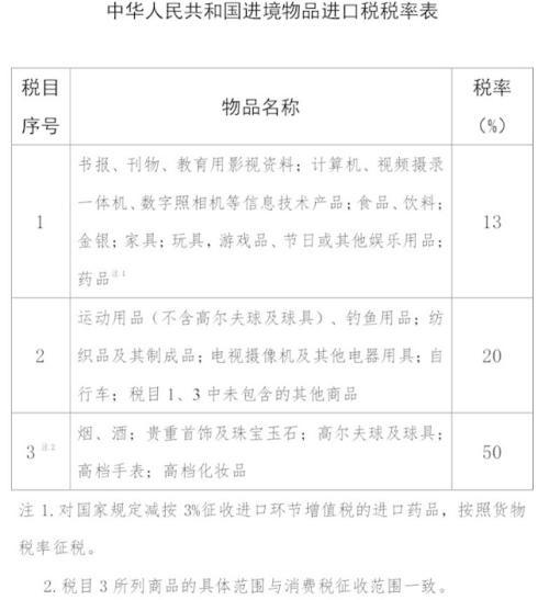進境物品進口稅是什么意思？解析進口稅和關稅的區別