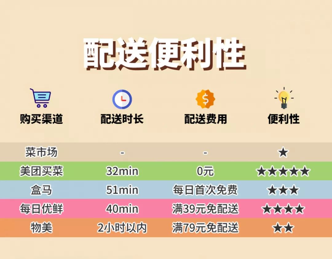 多點(diǎn)超市配送費(fèi)多少？多點(diǎn)配送范圍及規(guī)則表一覽