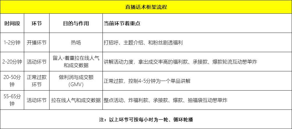 直播腳本范文怎么寫？抖音直播帶貨話術模板大全