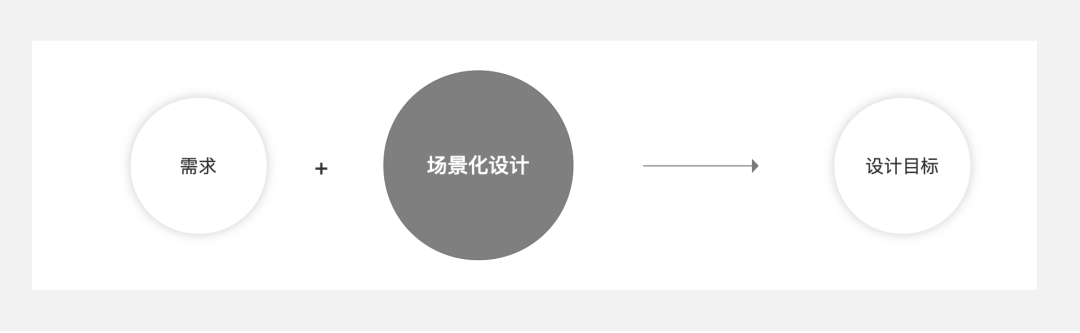 場景化設計是什么意思？產品場景化流程介紹