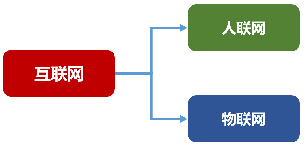 產(chǎn)業(yè)互聯(lián)網(wǎng)平臺(tái)運(yùn)營模式？解析產(chǎn)業(yè)互聯(lián)網(wǎng)和工業(yè)互聯(lián)網(wǎng)的區(qū)別