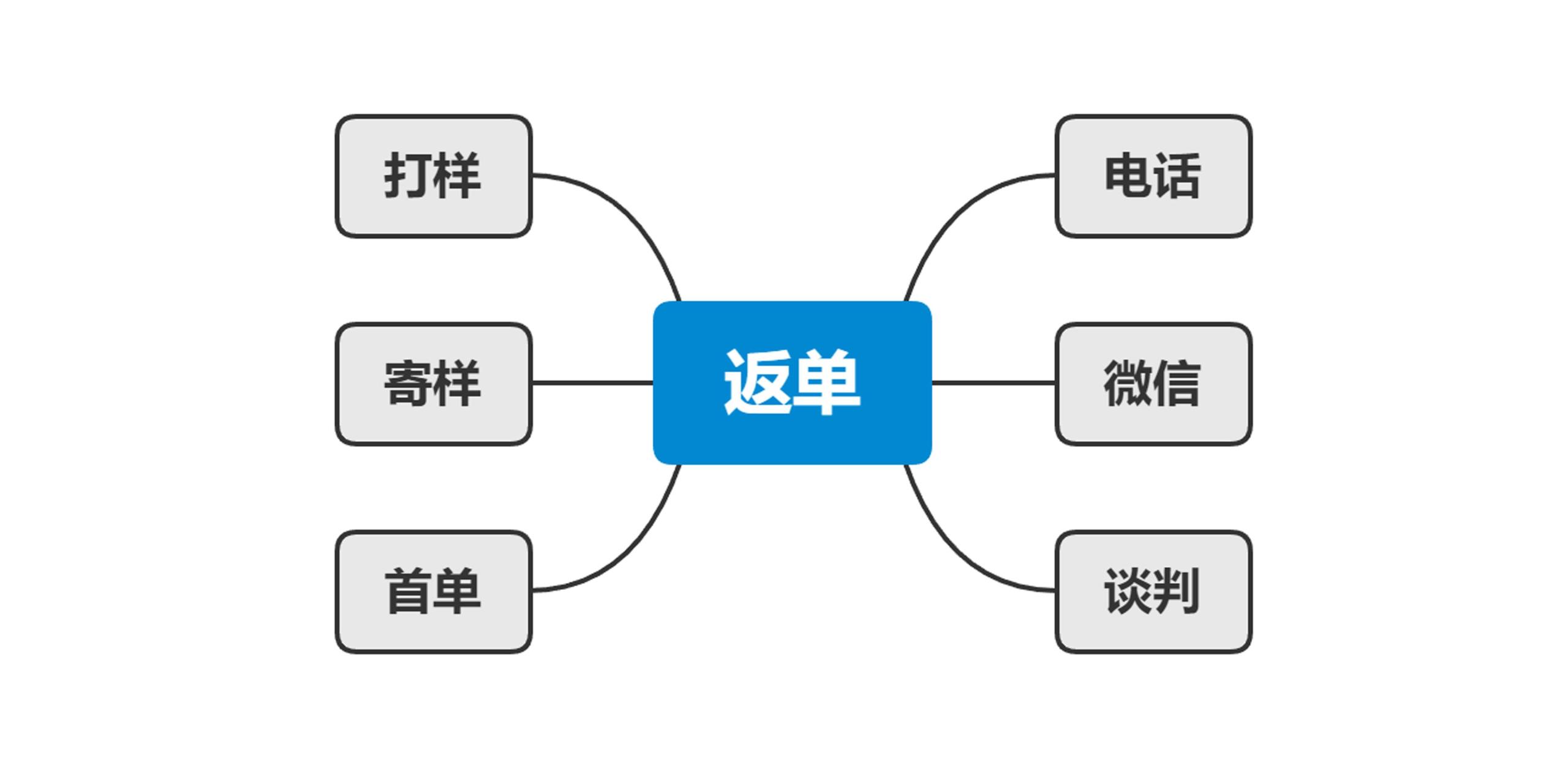 返單是什么意思（解析商家返單的流程有哪些）