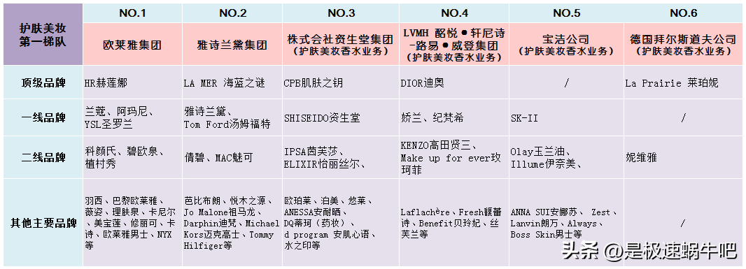 護膚彩妝品牌排行榜（國際彩妝護膚品品牌排行榜前十）