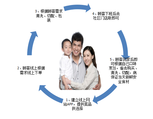小區O2O平臺項目概述（小區創業項目計劃書模板大全）