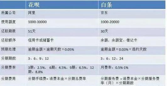 京東白條和花唄的區別在哪兒?京東白條開通流程及條件