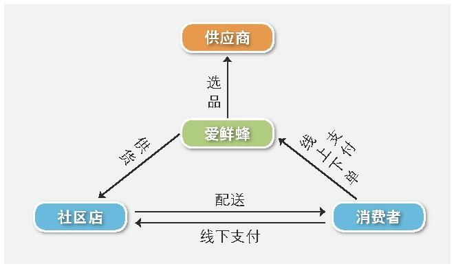o2o模式成功案例有哪些？解析生鮮電商o2o模式概念和特點(diǎn)