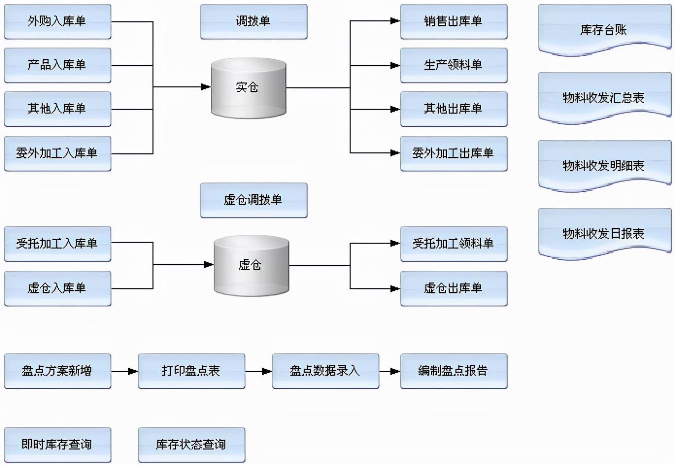倉庫erp系統如何操作（國內十大倉庫管理軟件排行榜）