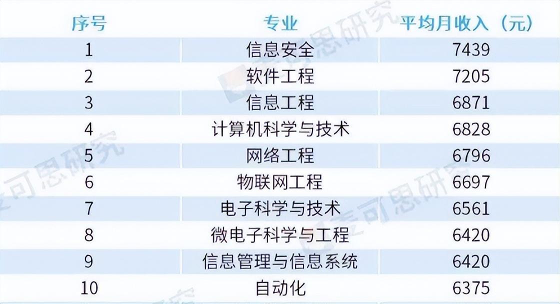 大學(xué)學(xué)什么專業(yè)最賺錢？未來最賺錢行業(yè)排行榜前十