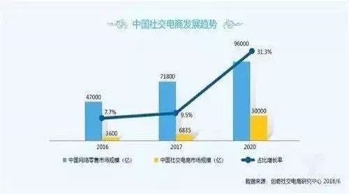 社交電商新零售是什么模式？解析社交電商三種模式特點(diǎn)