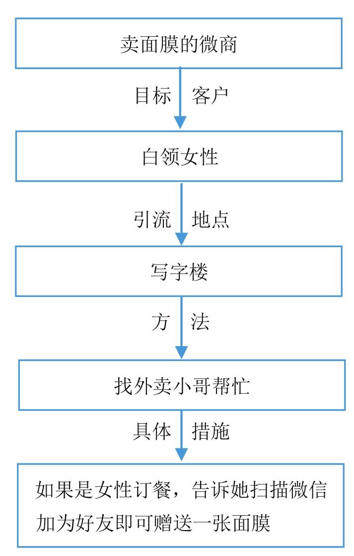 微商到底怎么玩才能賺錢？新手做微商賺錢的十大方法技巧