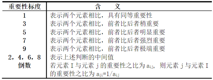 指標權重值的確定有哪些方法?分享常用確定權重的三大方法