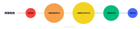 外貿電商平臺有哪些特點？傳統外貿電商與跨境電商的區別解析