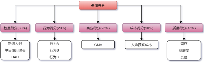 指標權重值的確定有哪些方法?分享常用確定權重的三大方法