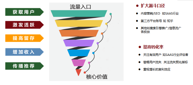 用戶增長模型有哪些？解析用戶生命周期模型有哪些類型