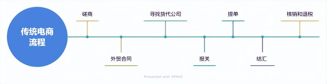 外貿電商平臺有哪些特點？傳統外貿電商與跨境電商的區別解析