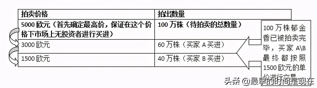荷蘭式拍賣規則（盤點荷蘭式拍賣適用產品有哪些）