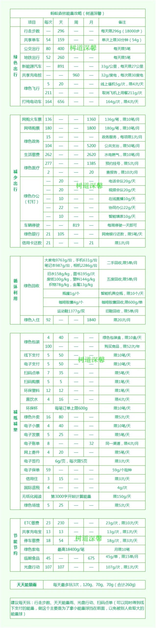 螞蟻種樹能量攻略（螞蟻森林獲取能量技巧）