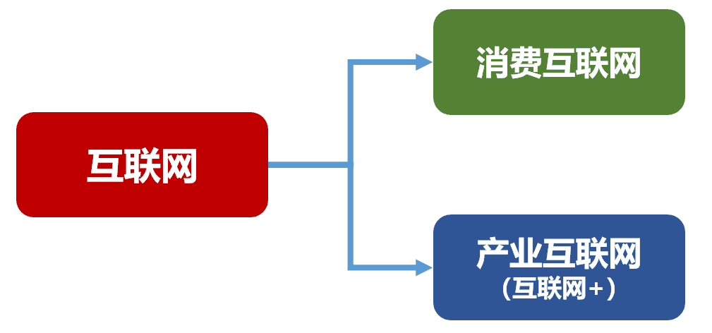 產(chǎn)業(yè)互聯(lián)網(wǎng)平臺(tái)運(yùn)營模式？解析產(chǎn)業(yè)互聯(lián)網(wǎng)和工業(yè)互聯(lián)網(wǎng)的區(qū)別